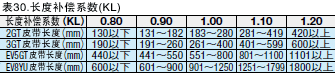表30．长度补偿系数（KL）