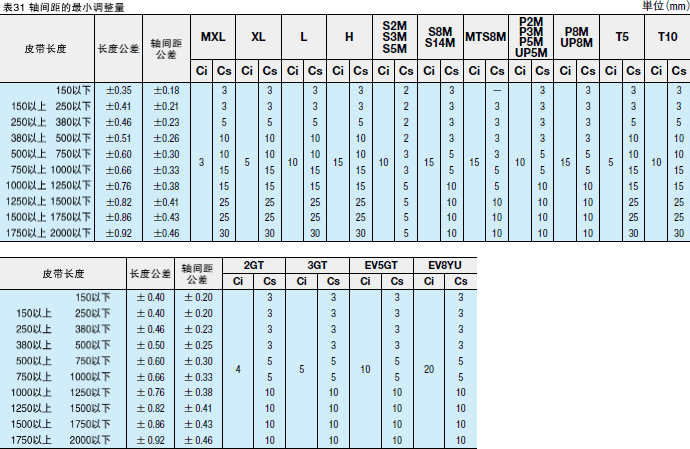 表31．轴间距的最小调整量