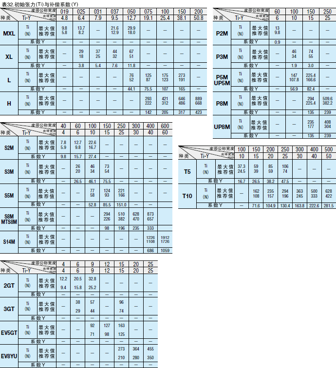 表32.初始张力（Ti）与补偿系数（Y）