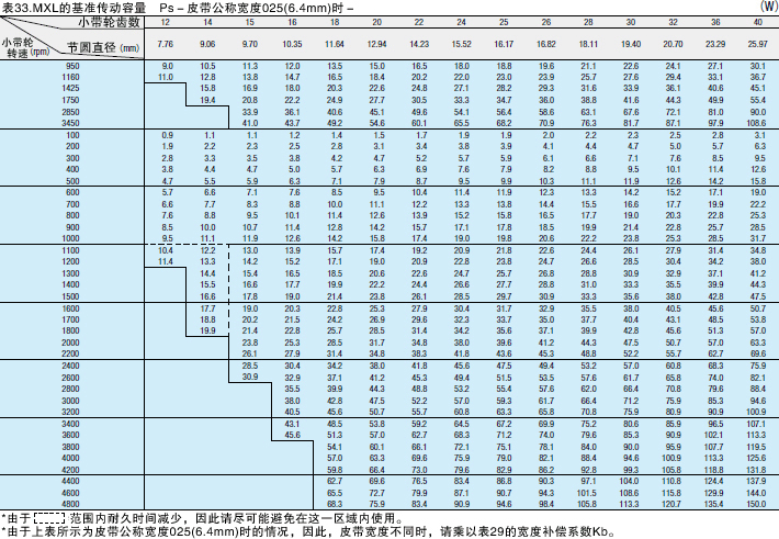 表33. MXL的基准传动容量Ps －皮带公称宽度025（6.4mm）时－