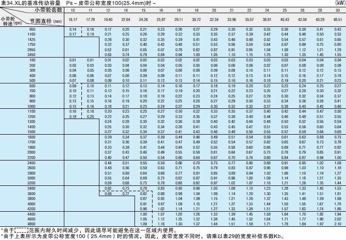 表34. XL的基准传动容量Ps －皮带公称宽度100（25.4mm）时－