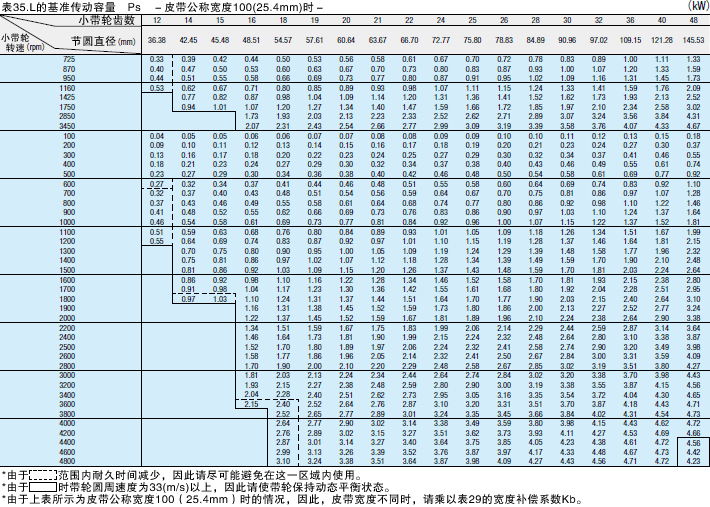 表35. L的基准传动容量Ps －皮带公称宽度100（25.4mm）时－