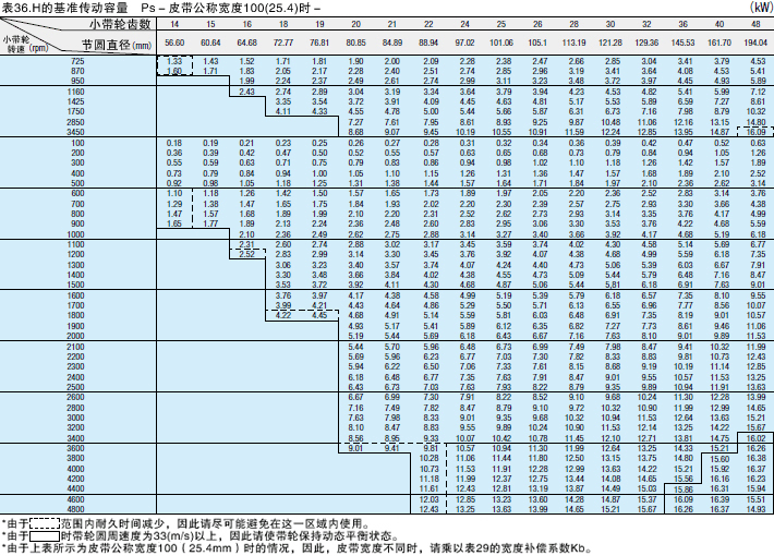 表36. H的基准传动容量Ps －皮带公称宽度100（25.4mm）时－