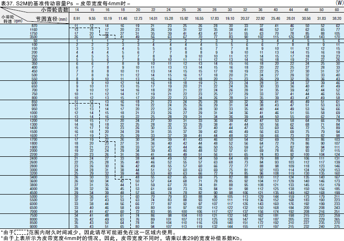 表37. S2M的基准传动容量Ps －皮带宽度每4mm时－