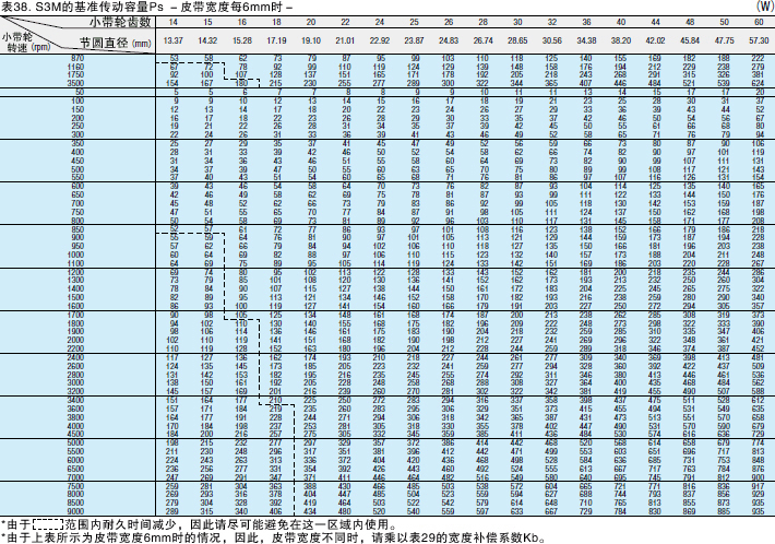 表38. S3M的基准传动容量Ps －皮带宽度每6mm时－