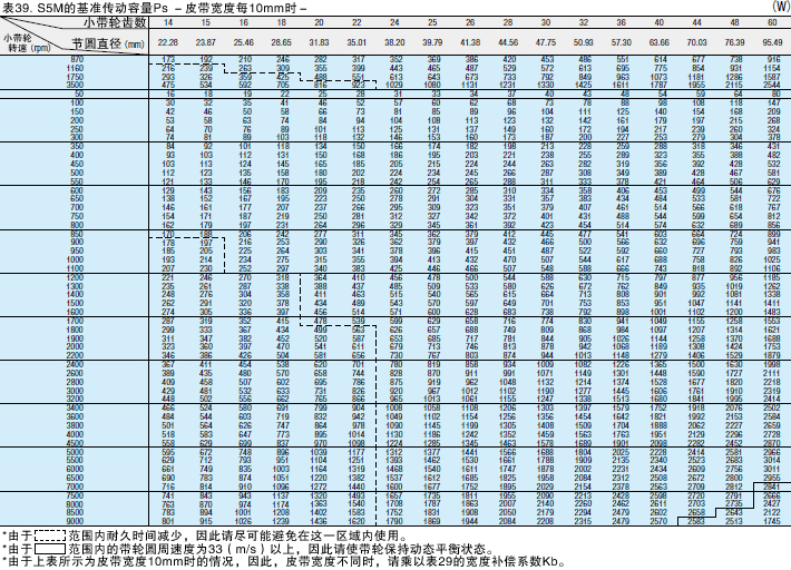 表39. S5M的基准传动容量Ps －皮带宽度每10mm时－