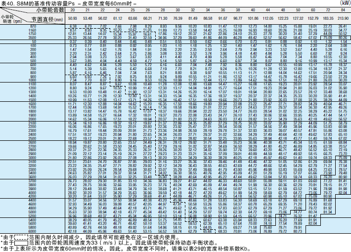 表40. S8M的基准传动容量Ps －皮带宽度每60mm时－