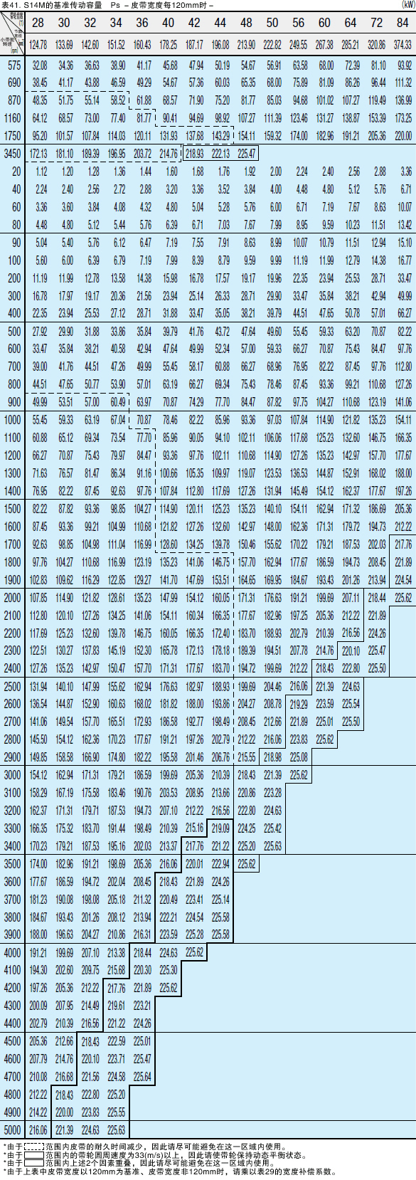 表41. S14M的基准传动容量Ps －皮带宽度每120mm时－