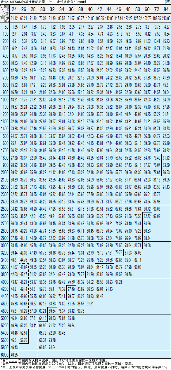 表42. MTS8M的基准传动容量Ps －皮带宽度每60mm时－