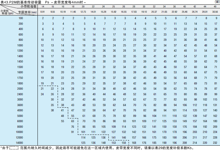 表43. P2M的基准传动容量Ps －皮带宽度每4mm时－