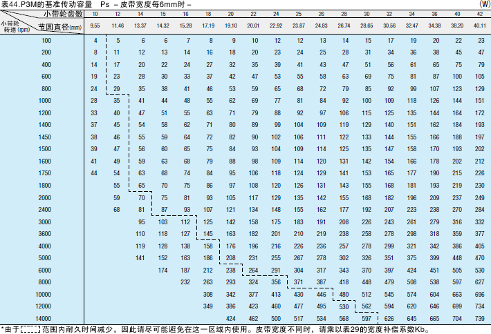 表44. P3M的基准传动容量Ps －皮带宽度每6mm时－
