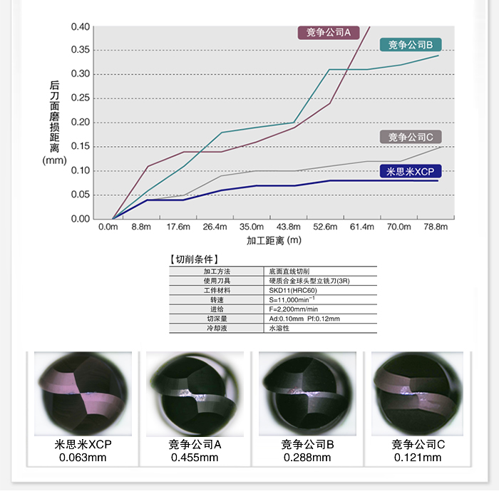 采用擅长的调质钢技术，同时实现了高耐久性